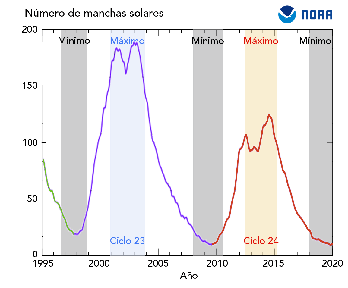 El ciclo solar
